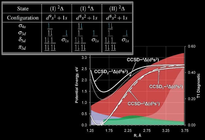Both unique CCSD1 and CCSD2 solutions for the 2∆(d8s2) UHF reference state (solid line). The single CCSD solution for the 2∆(d9s1) UHF reference state (dashed line). The single CCSD solution for the 4∆(d8s2) UHF reference state (dotted line). ||T1|| values are shown as areas plotted against the right axis. Pink: ||T1|| for the CCSD1 solution. Purple: ||T1|| for the CCSD2 solution. Green: ||T1|| for the CCSD-2 ∆(d9s1) solution. Gray: ||T1|| for the CCSD-4∆(d8s2) solution. Both unique CCSD1 and CCSD2 solutions for the 2∆(d8s2) UHF reference state (solid line). The single CCSD solution for the 2∆(d9s1) UHF reference state (dashed line). The single CCSD solution for the 4∆(d8s2) UHF reference state (dotted line). ||T1|| values are shown as areas plotted against the right axis. Pink: ||T1|| for the CCSD1 solution. Purple: ||T1|| for the CCSD2 solution. Green: ||T1|| for the CCSD-2 ∆(d9s1) solution. Gray: ||T1|| for the CCSD-4∆(d8s2) solution.
