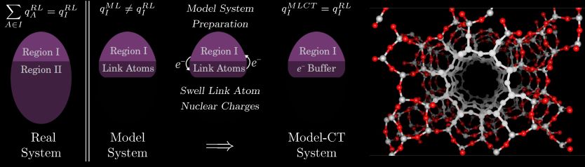 A schematic representation of the ONIOM-CT methodology (left). Zeolite (ZSM-5) system which is currently being treated with the ONIOM-CT method. The white atoms illustrate atoms which would be treated at the high level of theory (right). A schematic representation of the ONIOM-CT methodology (left). Zeolite (ZSM-5) system which is currently being treated with the ONIOM-CT method. The white atoms illustrate atoms which would be treated at the high level of theory (right).
